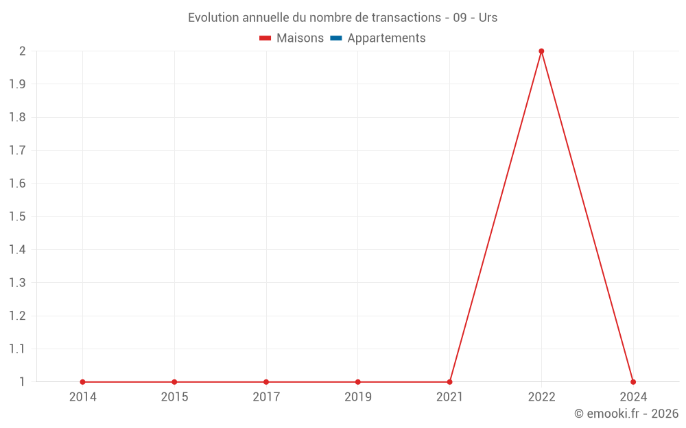 Evolution annuelle du nombre de transactions - 09 - Urs