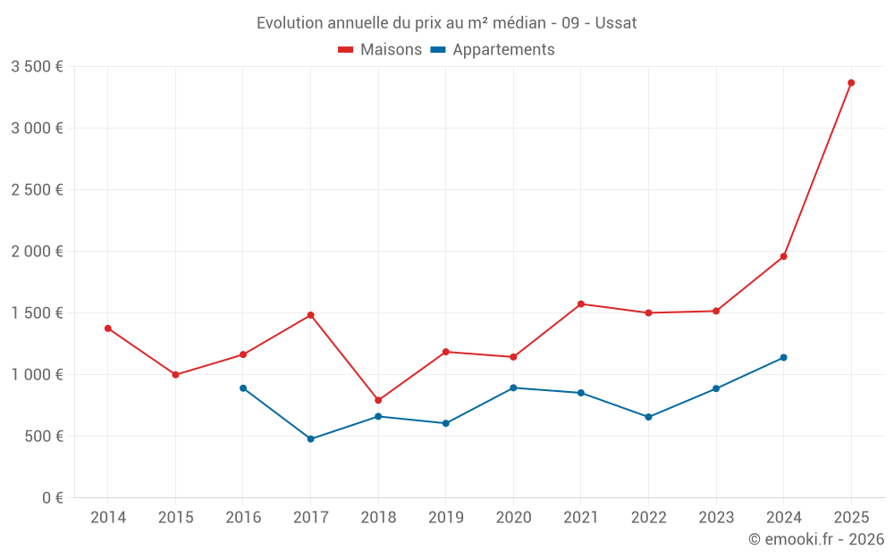 Evolution annuelle du prix au m² médian - 09 - Ussat