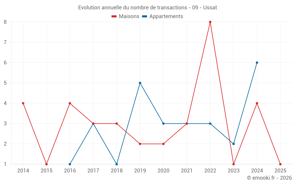 Evolution annuelle du nombre de transactions - 09 - Ussat