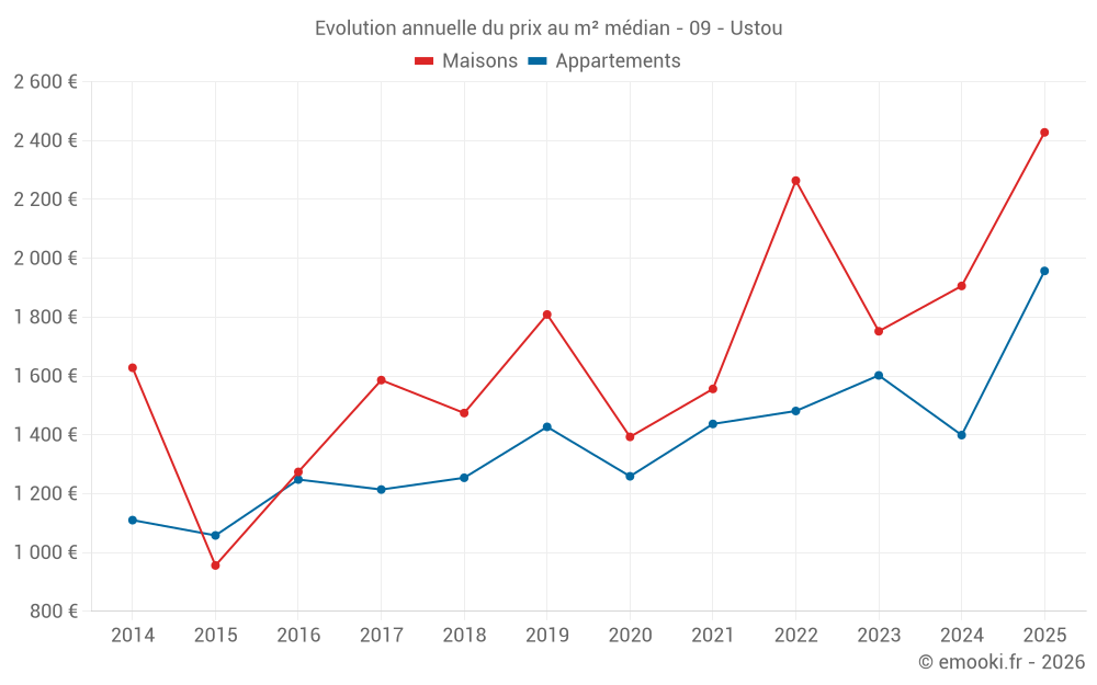 Evolution annuelle du prix au m² médian - 09 - Ustou