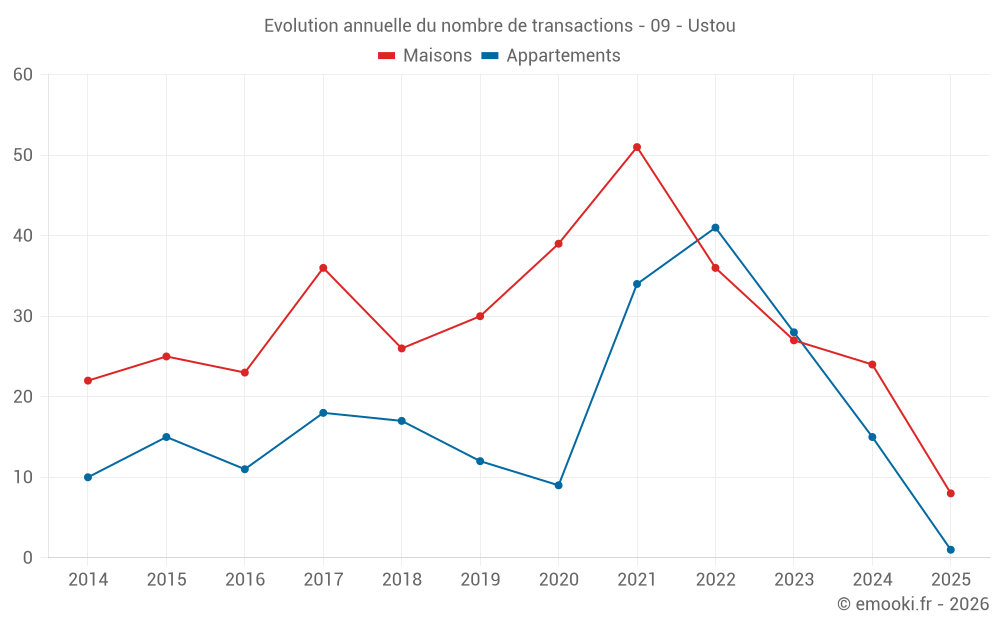Evolution annuelle du nombre de transactions - 09 - Ustou