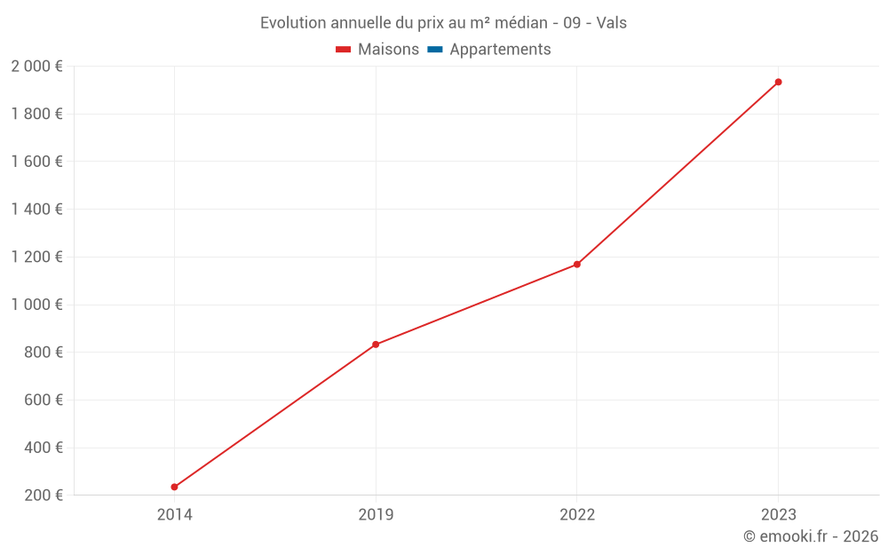 Evolution annuelle du prix au m² médian - 09 - Vals