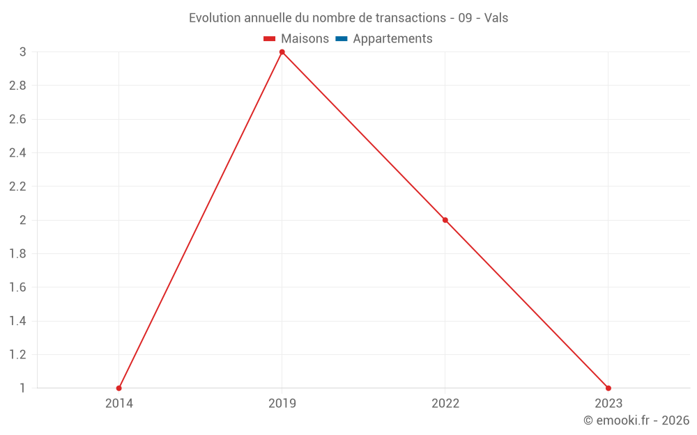 Evolution annuelle du nombre de transactions - 09 - Vals
