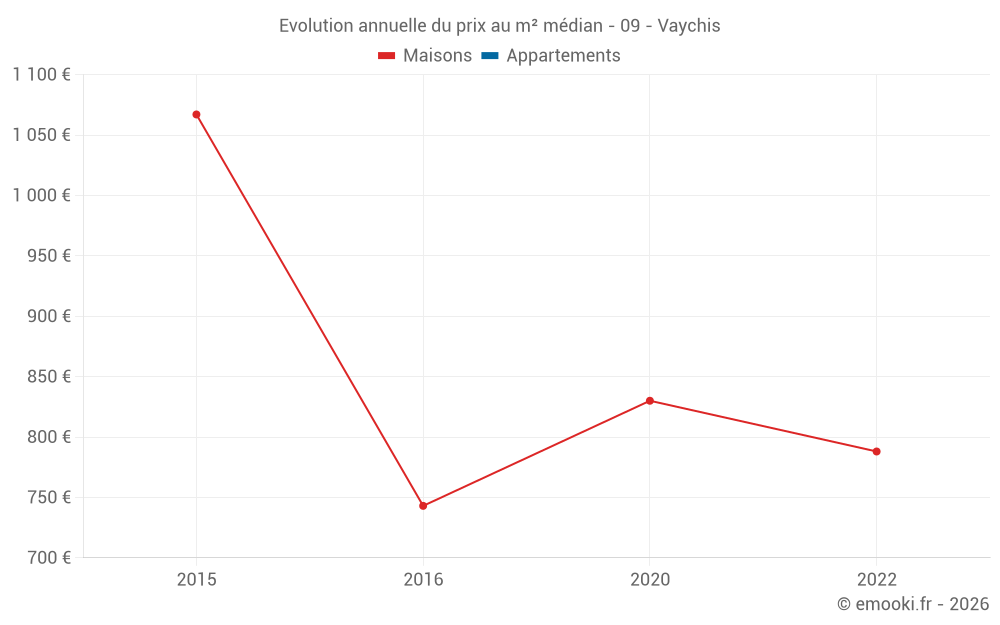 Evolution annuelle du prix au m² médian - 09 - Vaychis