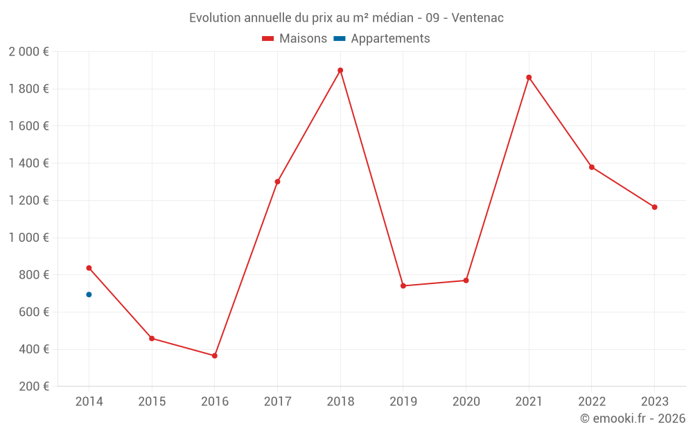 Evolution annuelle du prix au m² médian - 09 - Ventenac
