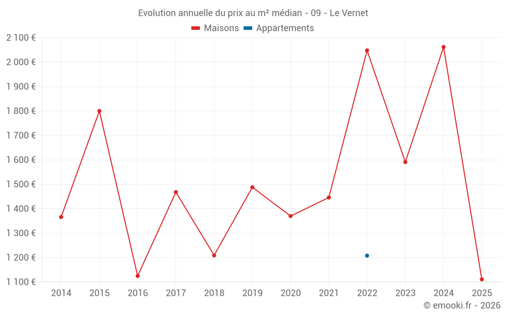 Evolution annuelle du prix au m² médian - 09 - Le Vernet
