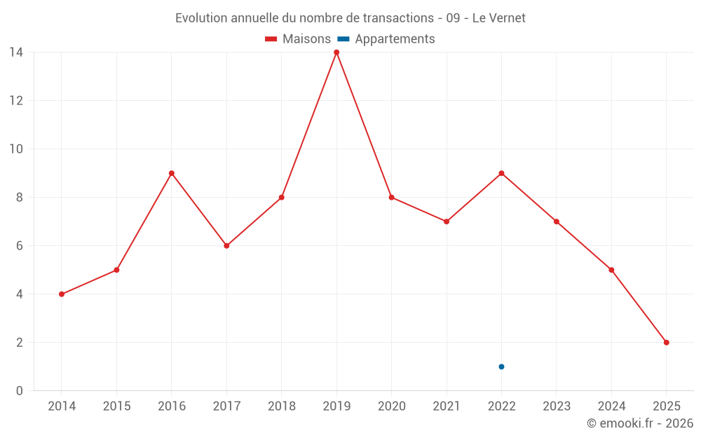 Evolution annuelle du nombre de transactions - 09 - Le Vernet