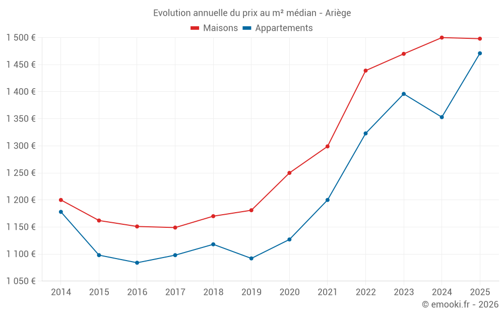 Evolution annuelle du prix au m² médian - Ariège