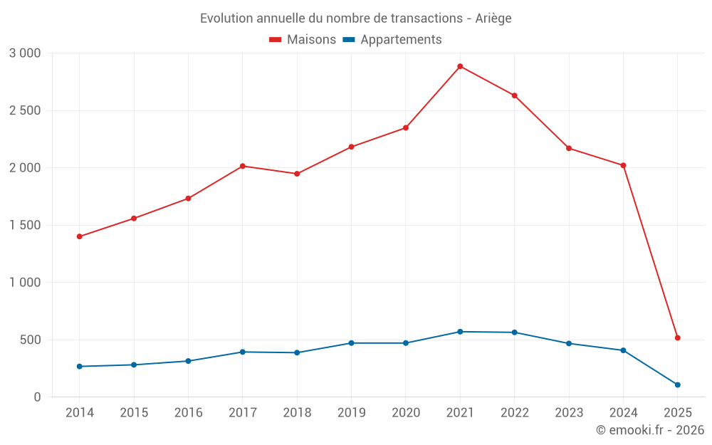 Evolution annuelle du nombre de transactions - Ariège