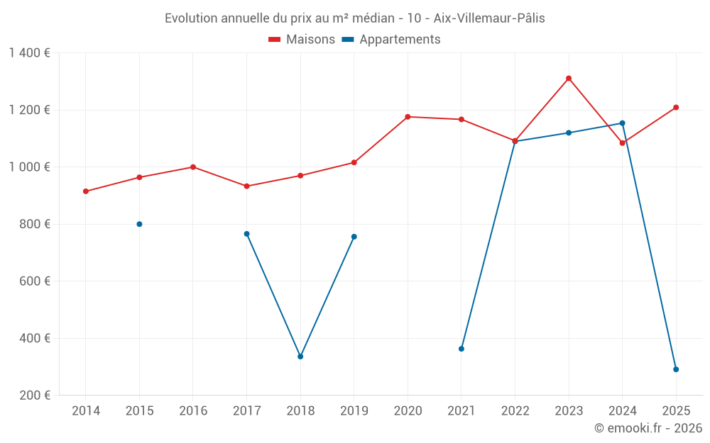 Evolution annuelle du prix au m² médian - 10 - Aix-Villemaur-Pâlis