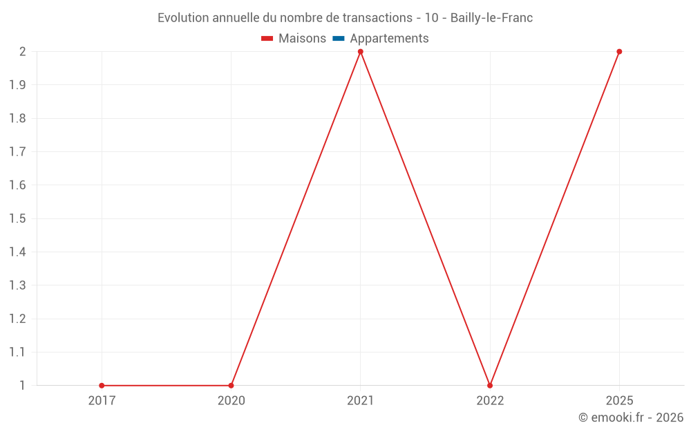 Evolution annuelle du nombre de transactions - 10 - Bailly-le-Franc