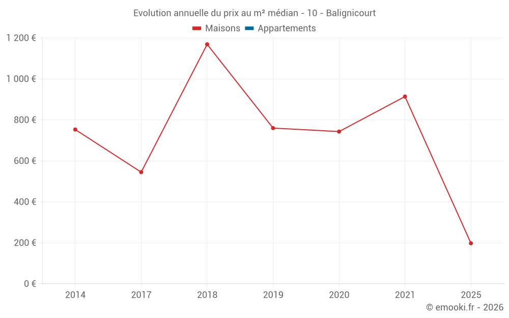 Evolution annuelle du prix au m² médian - 10 - Balignicourt