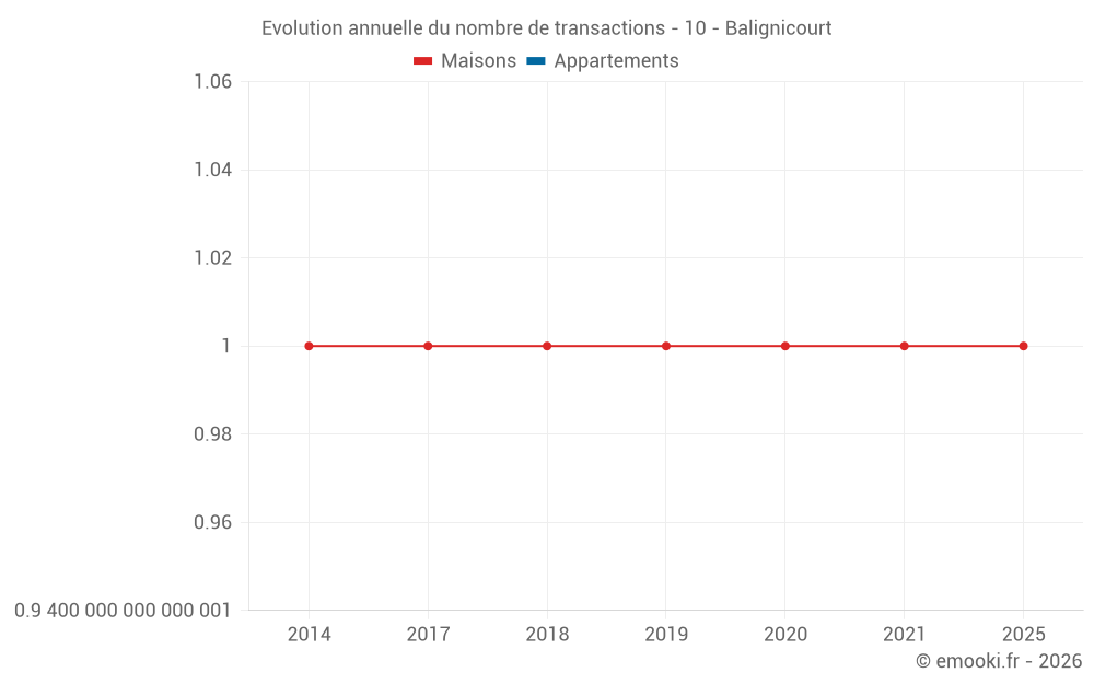 Evolution annuelle du nombre de transactions - 10 - Balignicourt