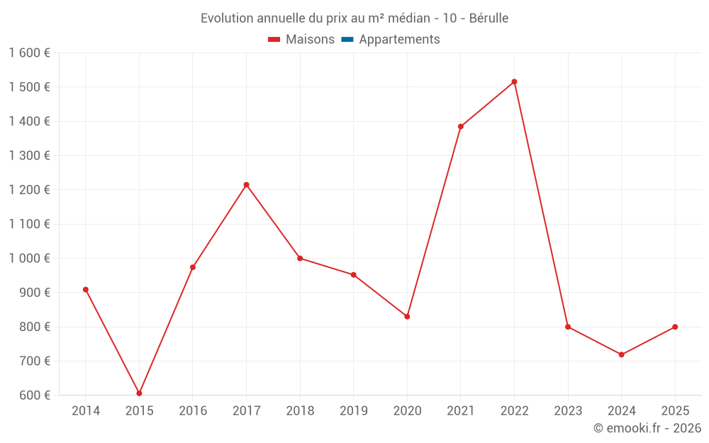 Evolution annuelle du prix au m² médian - 10 - Bérulle