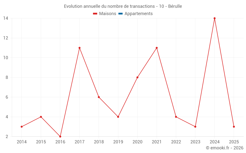 Evolution annuelle du nombre de transactions - 10 - Bérulle