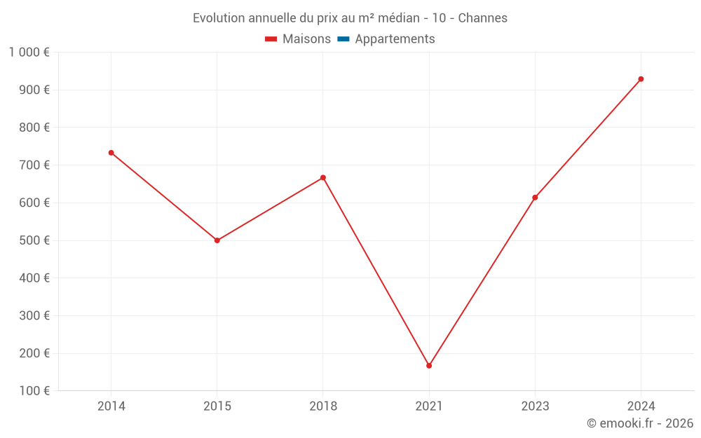 Evolution annuelle du prix au m² médian - 10 - Channes