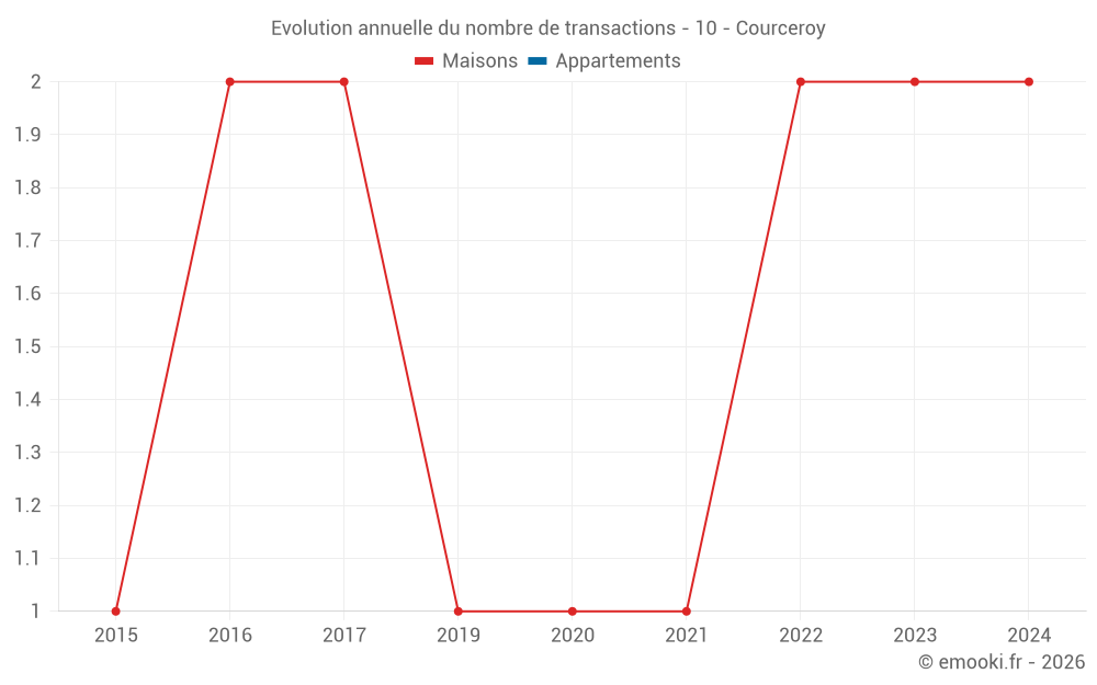 Evolution annuelle du nombre de transactions - 10 - Courceroy