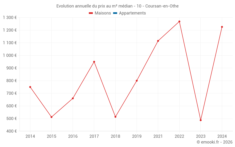 Evolution annuelle du prix au m² médian - 10 - Coursan-en-Othe