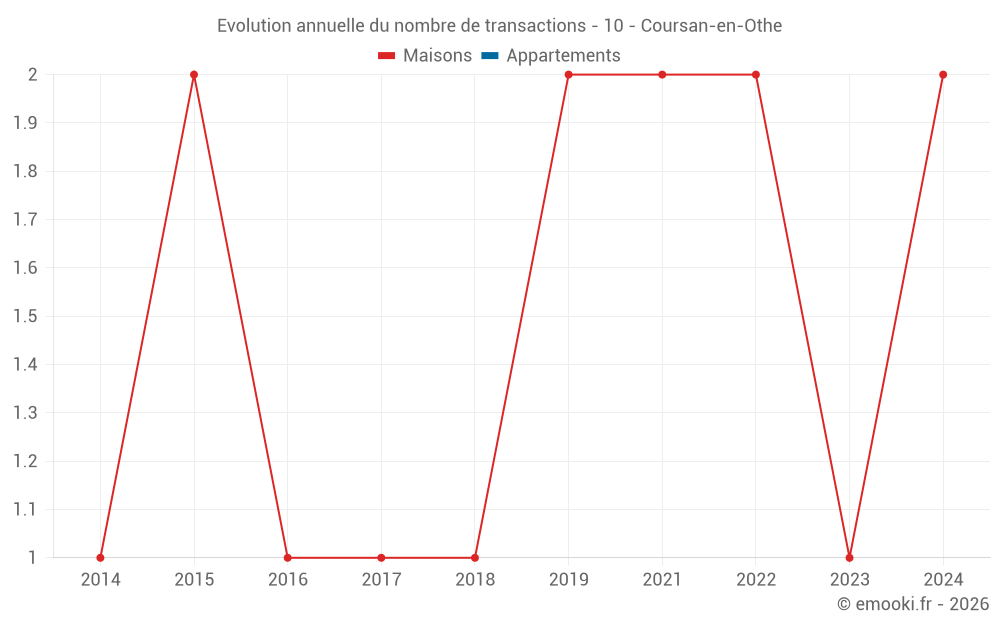 Evolution annuelle du nombre de transactions - 10 - Coursan-en-Othe