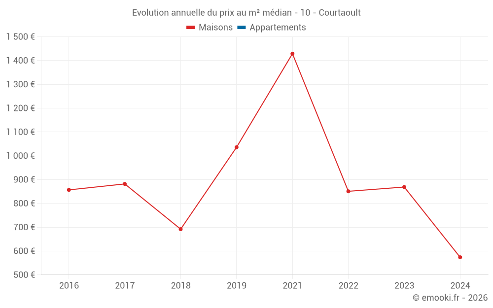 Evolution annuelle du prix au m² médian - 10 - Courtaoult