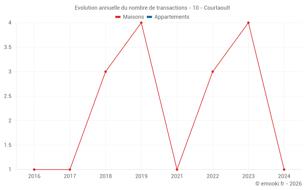 Evolution annuelle du nombre de transactions - 10 - Courtaoult