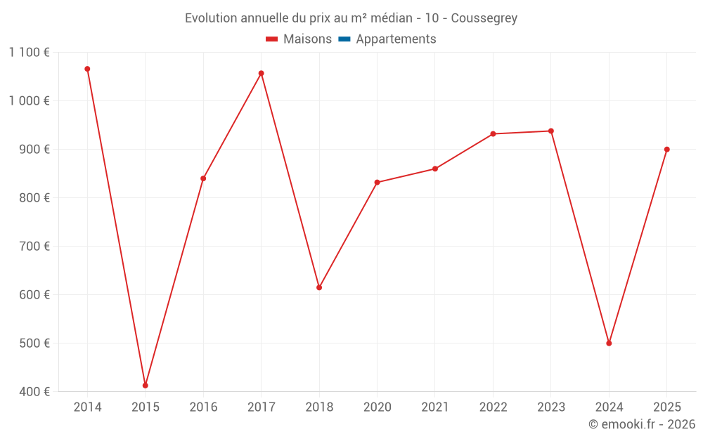 Evolution annuelle du prix au m² médian - 10 - Coussegrey