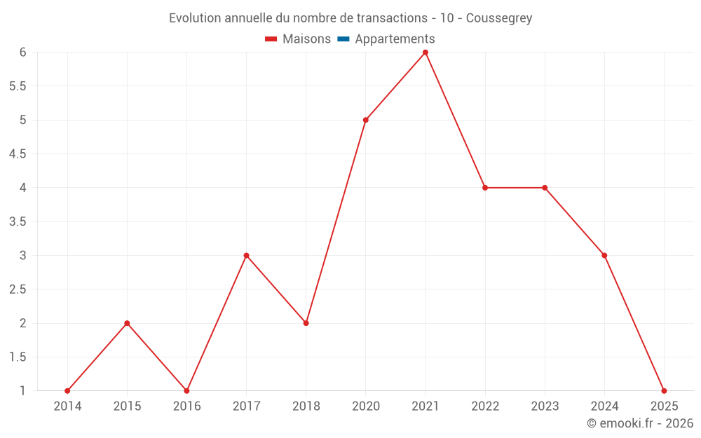 Evolution annuelle du nombre de transactions - 10 - Coussegrey
