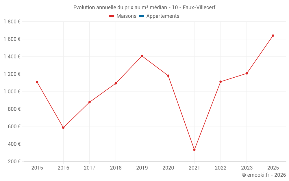 Evolution annuelle du prix au m² médian - 10 - Faux-Villecerf