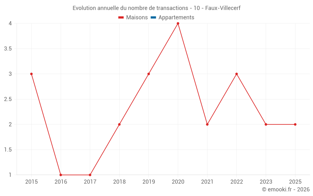 Evolution annuelle du nombre de transactions - 10 - Faux-Villecerf