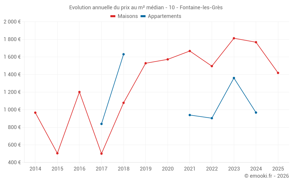 Evolution annuelle du prix au m² médian - 10 - Fontaine-les-Grès