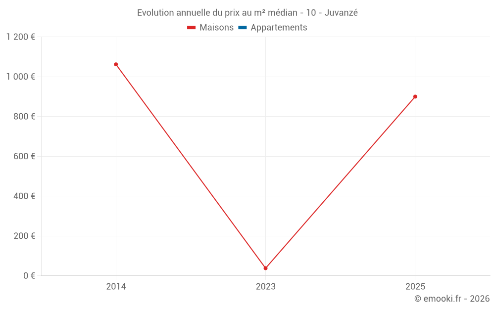 Evolution annuelle du prix au m² médian - 10 - Juvanzé