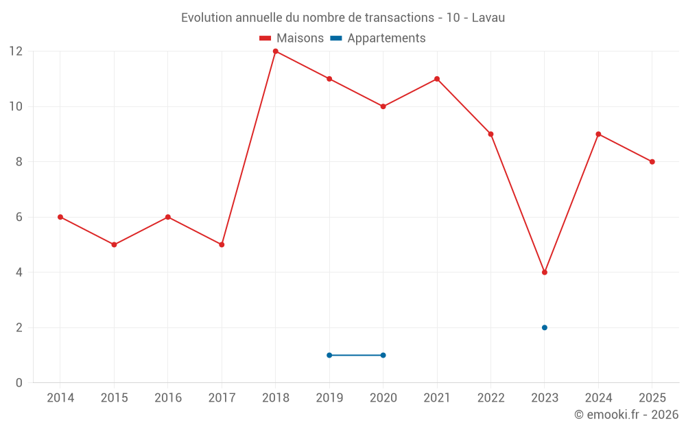 Evolution annuelle du nombre de transactions - 10 - Lavau
