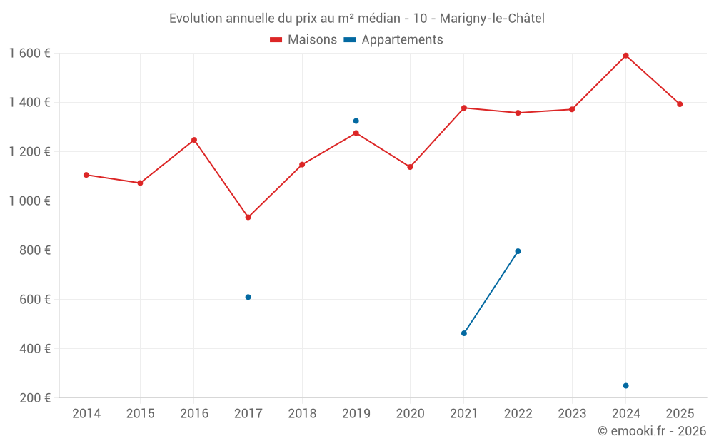 Evolution annuelle du prix au m² médian - 10 - Marigny-le-Châtel
