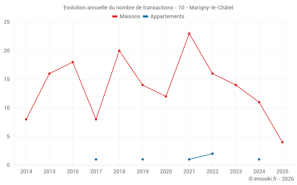 Evolution annuelle du nombre de transactions - 10 - Marigny-le-Châtel