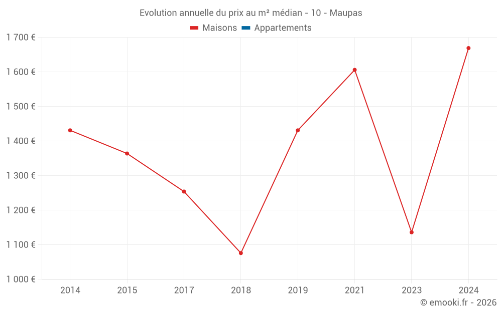 Evolution annuelle du prix au m² médian - 10 - Maupas