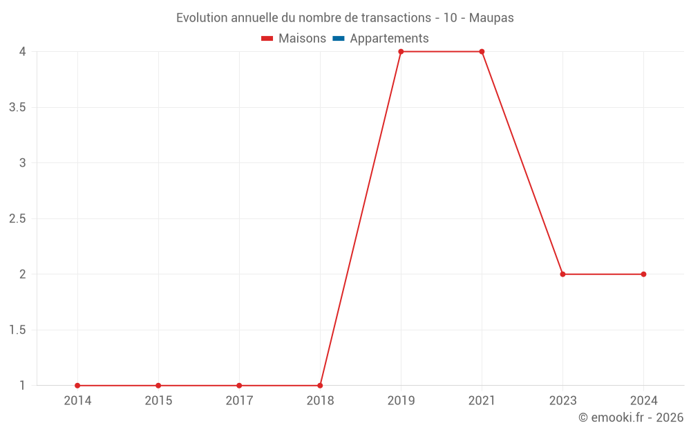 Evolution annuelle du nombre de transactions - 10 - Maupas