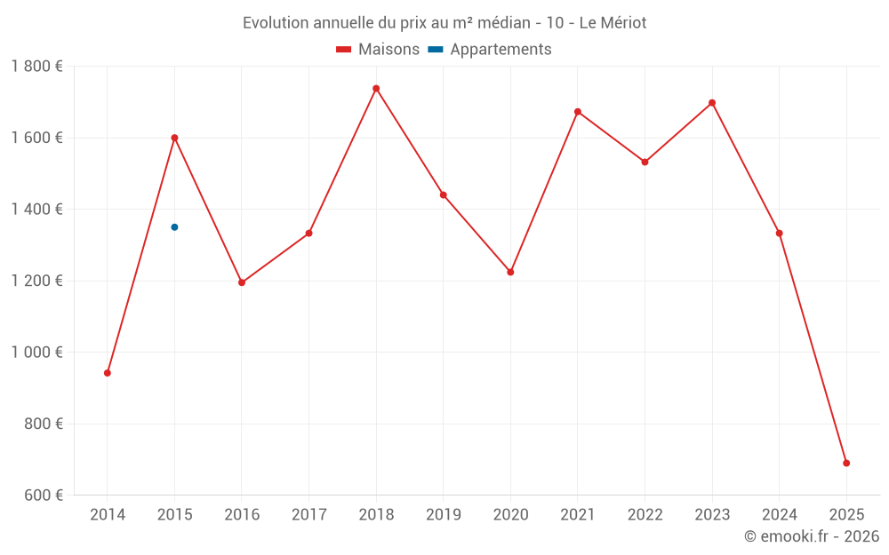 Evolution annuelle du prix au m² médian - 10 - Le Mériot