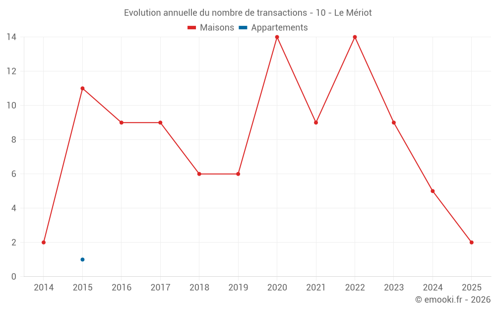 Evolution annuelle du nombre de transactions - 10 - Le Mériot