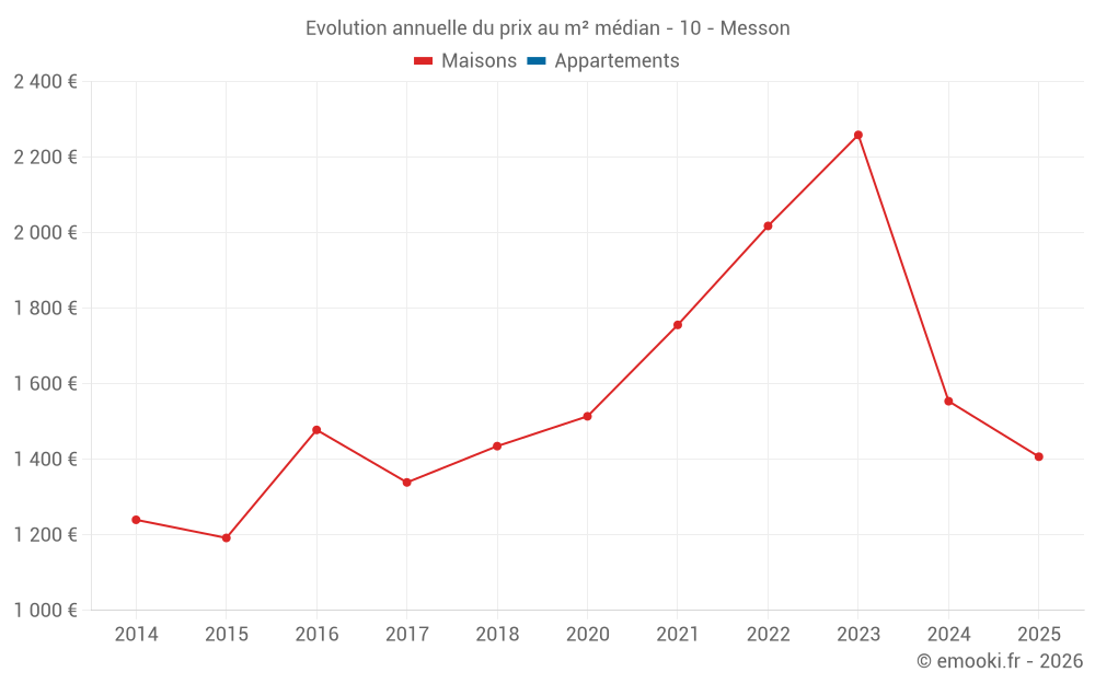 Evolution annuelle du prix au m² médian - 10 - Messon