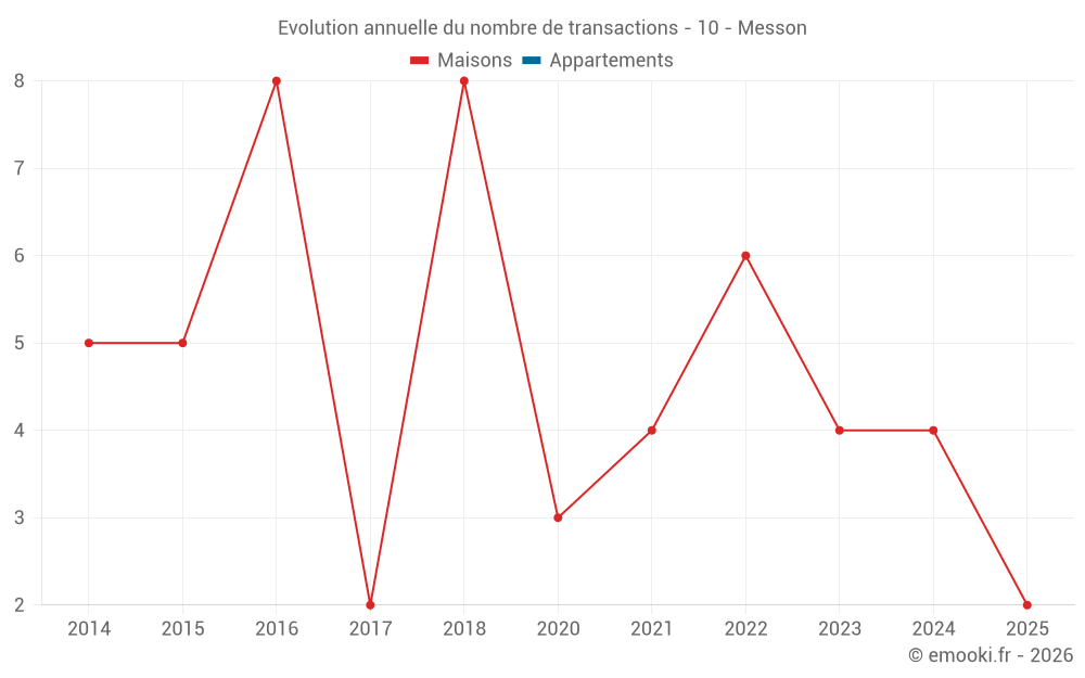 Evolution annuelle du nombre de transactions - 10 - Messon