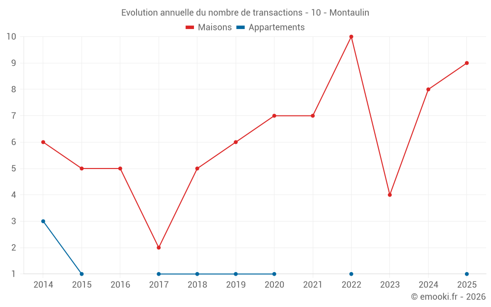 Evolution annuelle du nombre de transactions - 10 - Montaulin