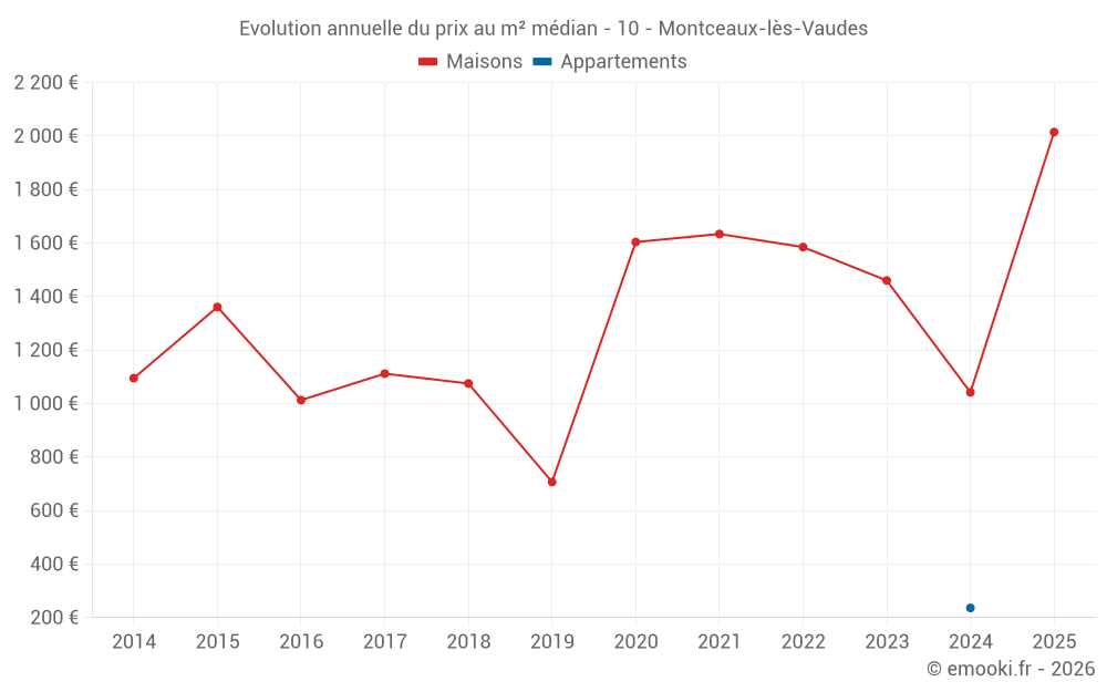 Evolution annuelle du prix au m² médian - 10 - Montceaux-lès-Vaudes