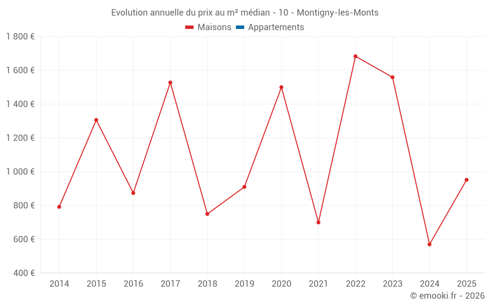 Evolution annuelle du prix au m² médian - 10 - Montigny-les-Monts