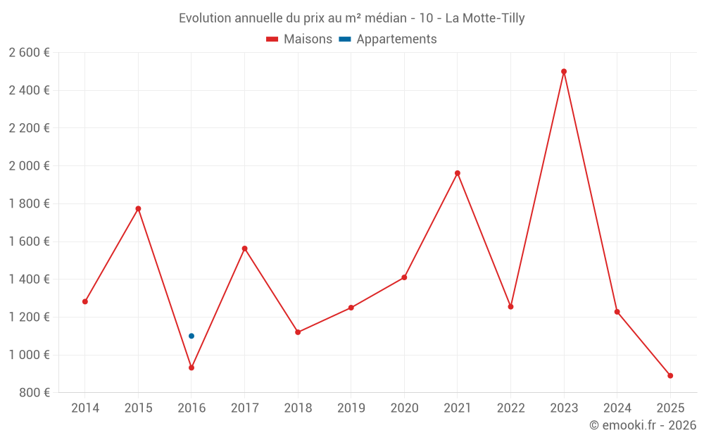 Evolution annuelle du prix au m² médian - 10 - La Motte-Tilly