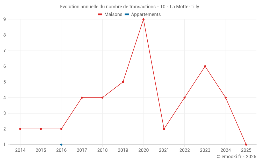 Evolution annuelle du nombre de transactions - 10 - La Motte-Tilly