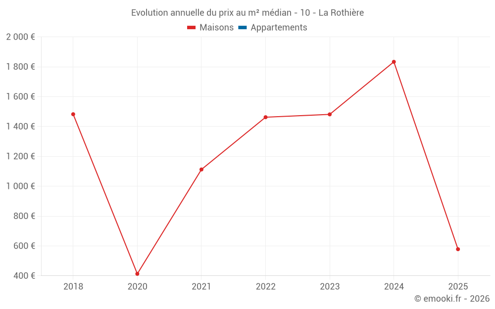 Evolution annuelle du prix au m² médian - 10 - La Rothière