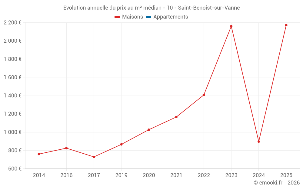 Evolution annuelle du prix au m² médian - 10 - Saint-Benoist-sur-Vanne