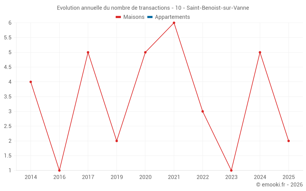 Evolution annuelle du nombre de transactions - 10 - Saint-Benoist-sur-Vanne