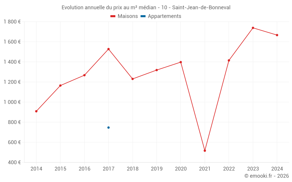 Evolution annuelle du prix au m² médian - 10 - Saint-Jean-de-Bonneval