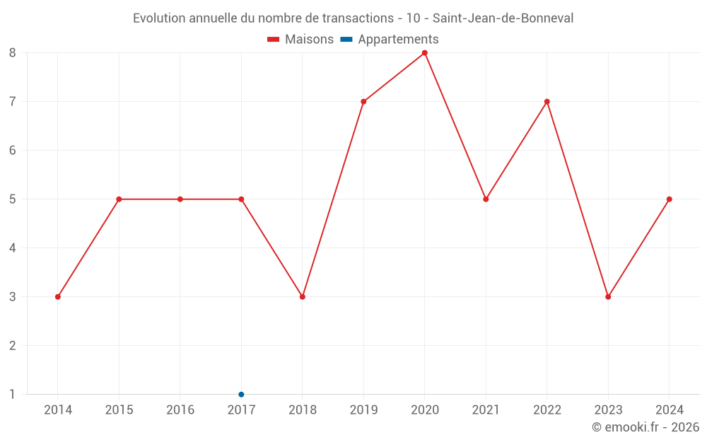 Evolution annuelle du nombre de transactions - 10 - Saint-Jean-de-Bonneval